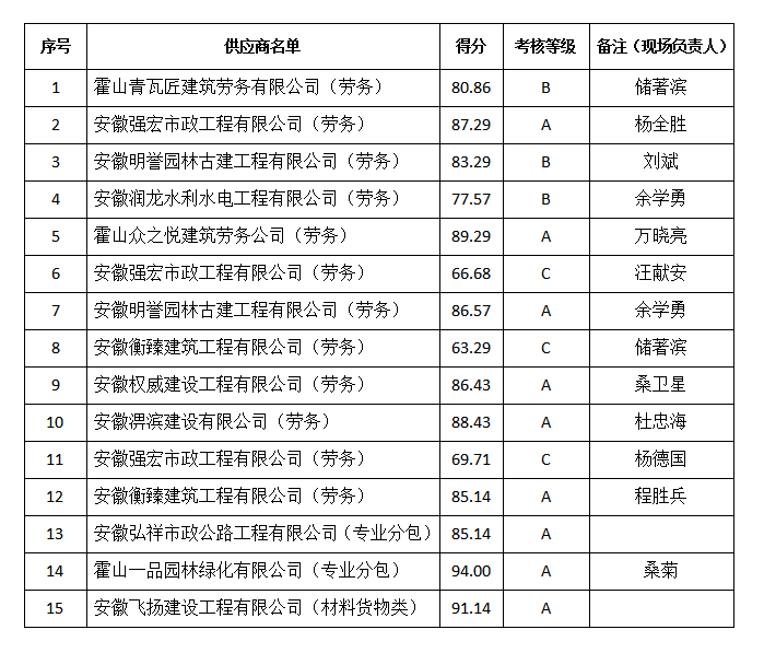 陵园（EPC）供应商评价考核结果公示