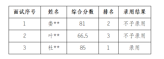 集團(tuán)綜合部選調(diào)臨時(shí)工作人員面試結(jié)果公示