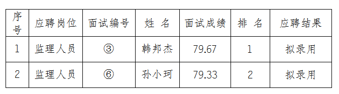 安徽大别山工程咨询有限公司2024年监理人员招聘拟录用公示