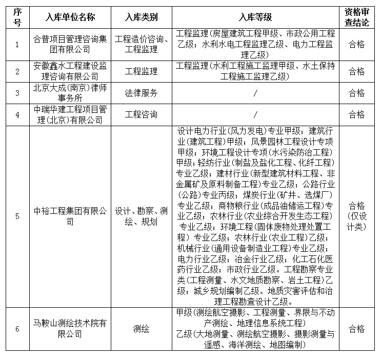 DBSCG-2024-021 安徽霍山国投集团咨询企业库征集入选名单公示(二)