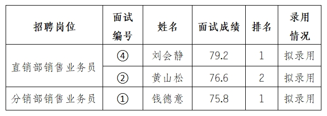 安徽大别山乡村振兴产业发展有限公司招聘临时工作人员拟录用公示（三）