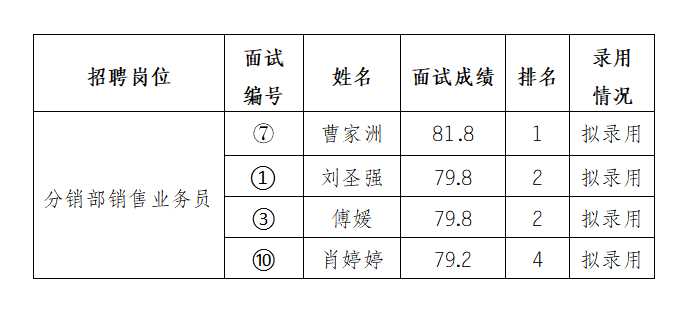 安徽大别山乡村振兴产业发展有限公司2025年招聘临时工作人员（一）拟录用公示